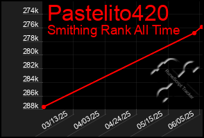 Total Graph of Pastelito420