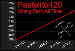 Total Graph of Pastelito420