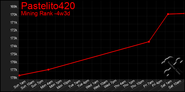 Last 31 Days Graph of Pastelito420