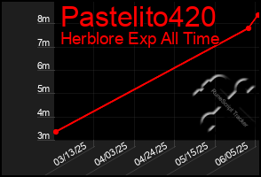 Total Graph of Pastelito420
