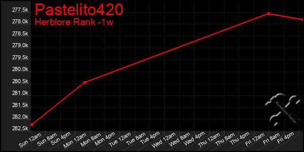 Last 7 Days Graph of Pastelito420