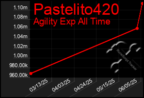 Total Graph of Pastelito420