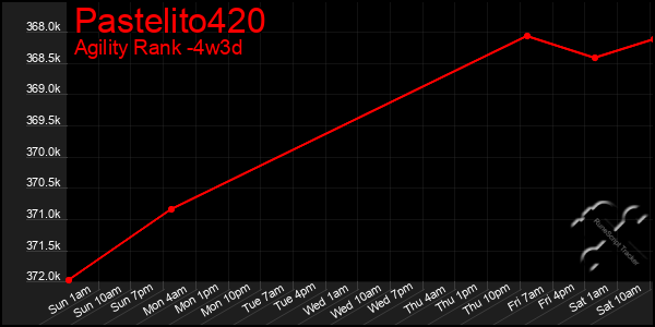 Last 31 Days Graph of Pastelito420