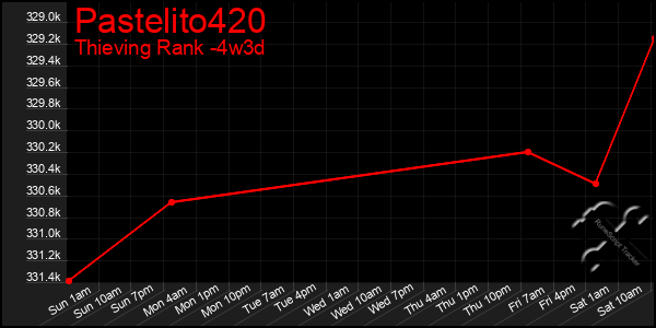 Last 31 Days Graph of Pastelito420