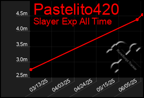 Total Graph of Pastelito420