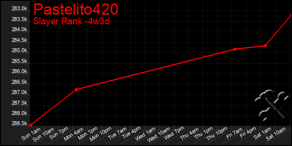 Last 31 Days Graph of Pastelito420