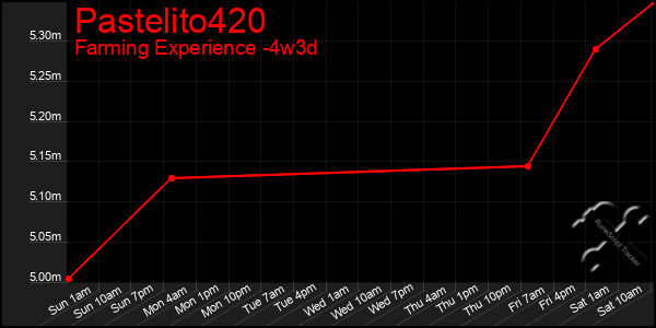 Last 31 Days Graph of Pastelito420