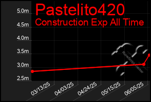 Total Graph of Pastelito420