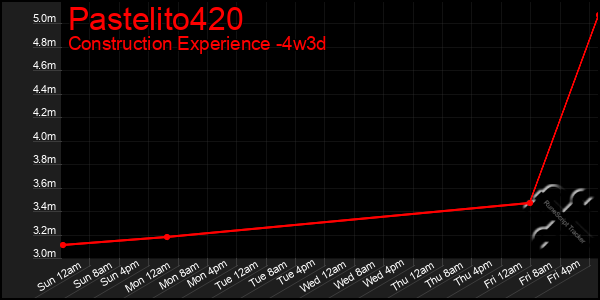 Last 31 Days Graph of Pastelito420