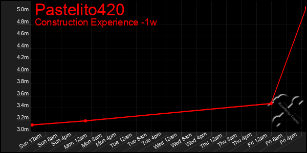 Last 7 Days Graph of Pastelito420