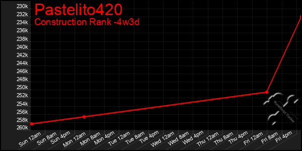 Last 31 Days Graph of Pastelito420