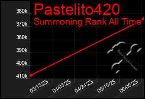 Total Graph of Pastelito420
