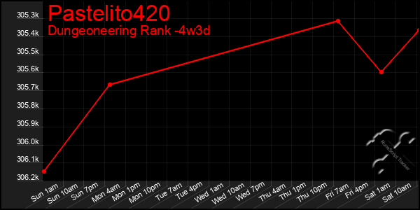 Last 31 Days Graph of Pastelito420