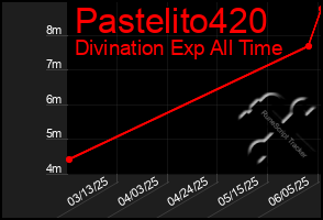 Total Graph of Pastelito420