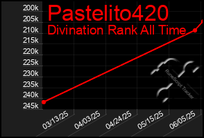 Total Graph of Pastelito420
