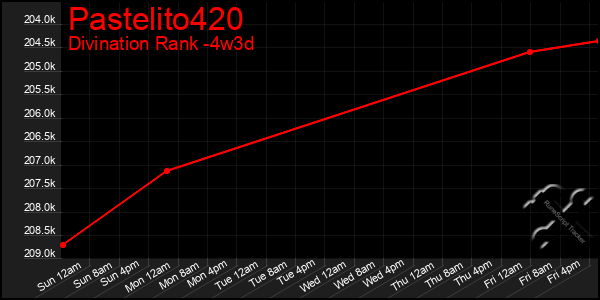 Last 31 Days Graph of Pastelito420