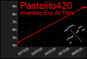 Total Graph of Pastelito420