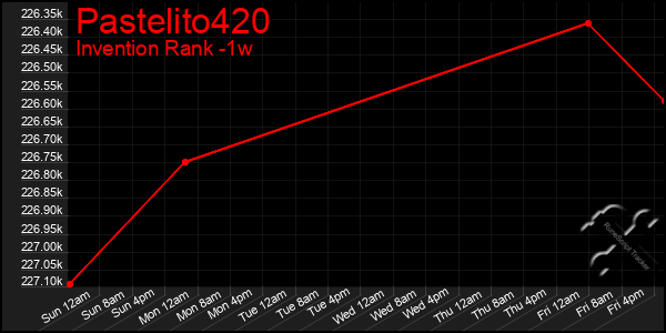 Last 7 Days Graph of Pastelito420