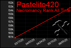 Total Graph of Pastelito420