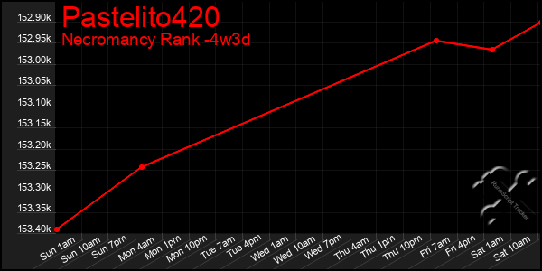 Last 31 Days Graph of Pastelito420