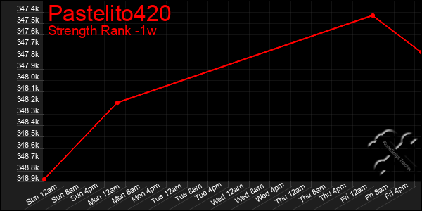 Last 7 Days Graph of Pastelito420