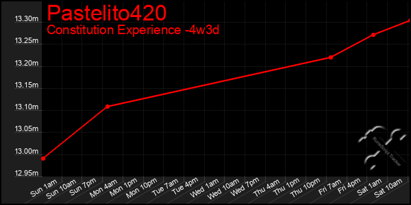 Last 31 Days Graph of Pastelito420