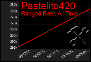 Total Graph of Pastelito420