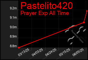 Total Graph of Pastelito420