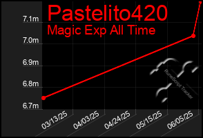 Total Graph of Pastelito420