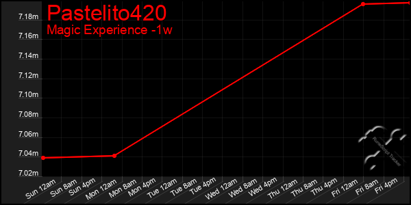Last 7 Days Graph of Pastelito420