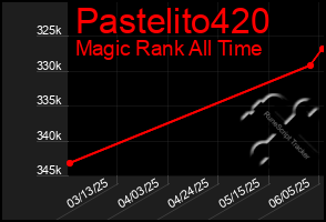 Total Graph of Pastelito420