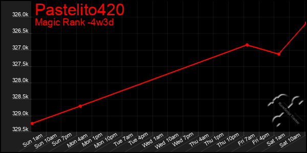 Last 31 Days Graph of Pastelito420