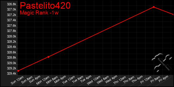 Last 7 Days Graph of Pastelito420
