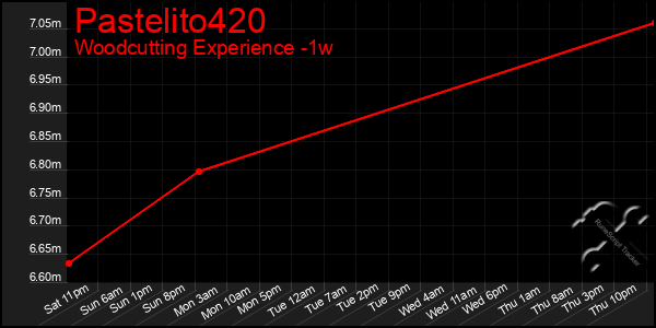 Last 7 Days Graph of Pastelito420