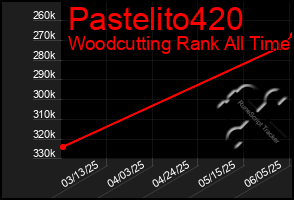Total Graph of Pastelito420