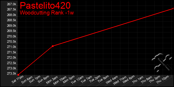 Last 7 Days Graph of Pastelito420