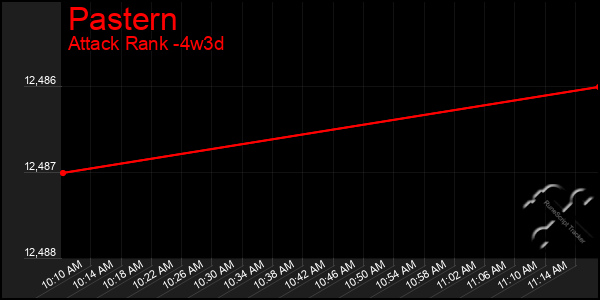 Last 31 Days Graph of Pastern