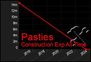 Total Graph of Pasties