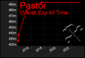 Total Graph of Pastor