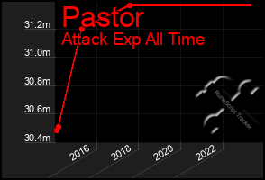 Total Graph of Pastor