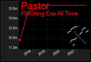 Total Graph of Pastor