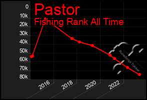 Total Graph of Pastor