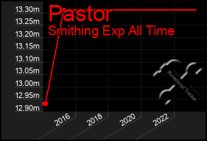 Total Graph of Pastor