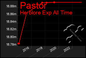 Total Graph of Pastor