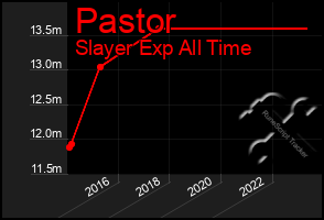 Total Graph of Pastor