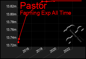 Total Graph of Pastor