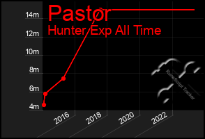 Total Graph of Pastor