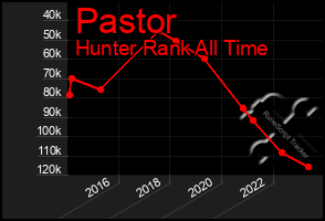 Total Graph of Pastor