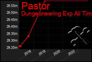 Total Graph of Pastor