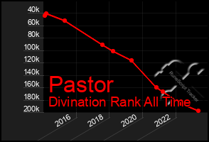 Total Graph of Pastor